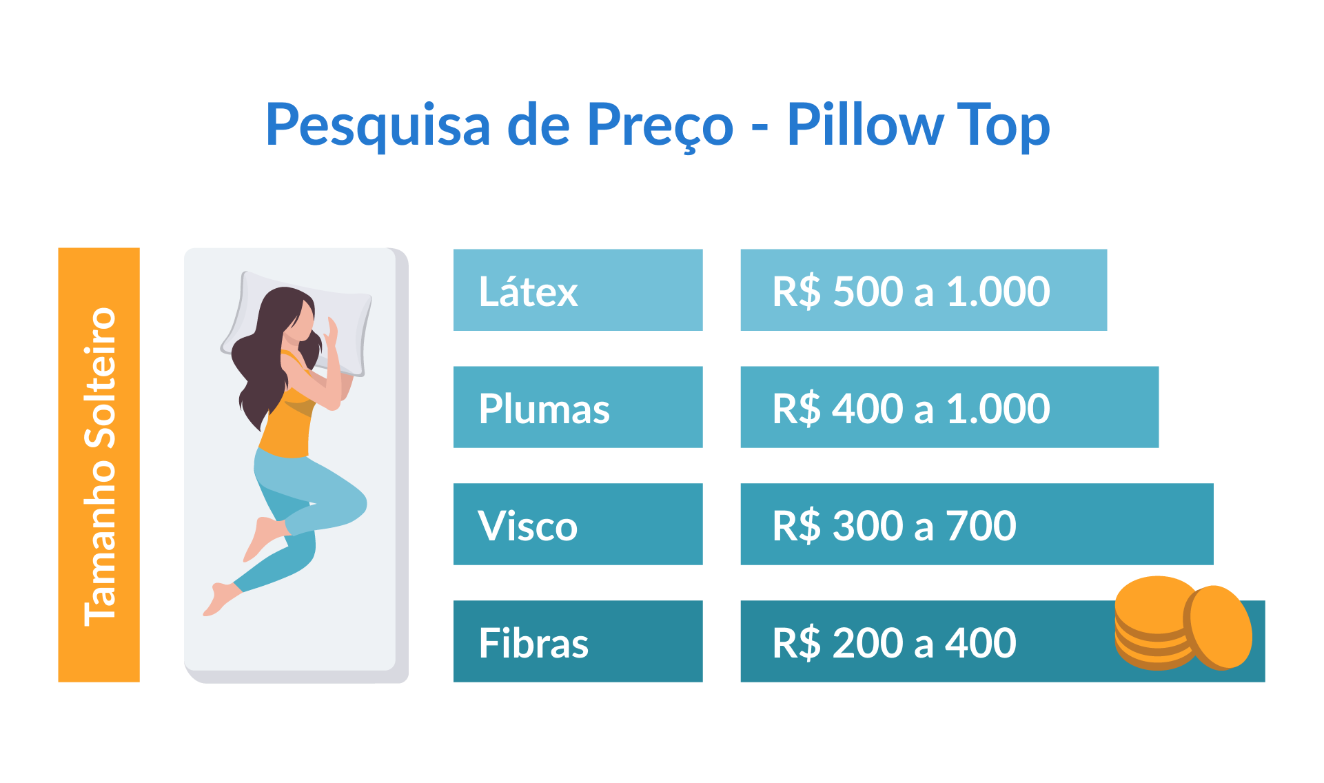 ilustração de uma tabela de preço de varios modelos de pillow top tamanho solteiro: latex 500 a 1000; plumas 400 a 1000; visco 300 a 700 e fibras 200 a 400